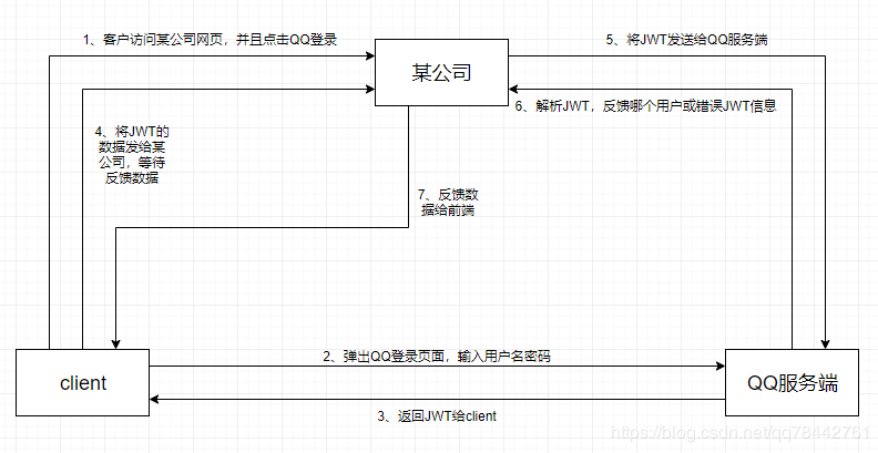 Java模擬實現(xiàn)QQ三方登錄（單點登錄2.0）