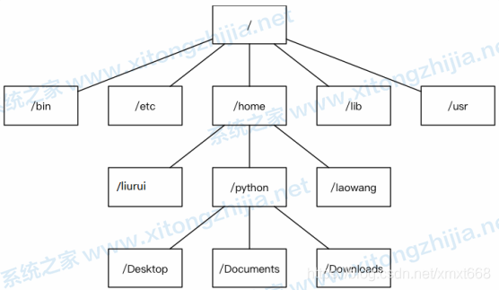 Windows系統(tǒng)和Linux系統(tǒng)有什么區(qū)別？