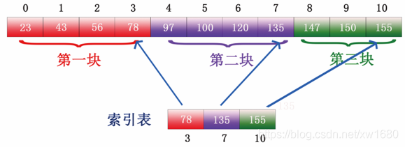 Python查找算法之分塊查找算法的實(shí)現(xiàn)