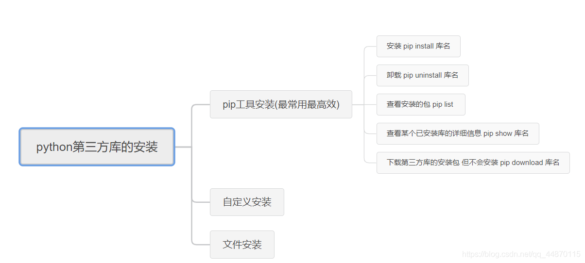 詳解python第三方庫的安裝、PyInstaller庫、random庫