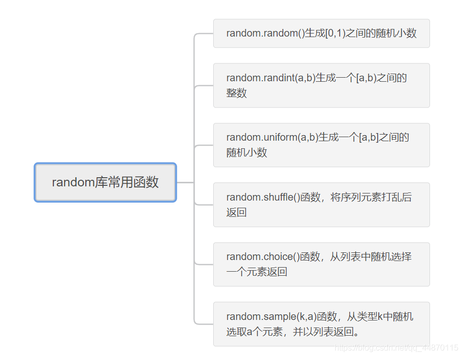 詳解python第三方庫的安裝、PyInstaller庫、random庫