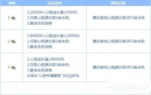QQ心悅會員得充多少錢？成為QQ心悅會員要花多少錢？