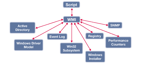 Win7旗艦版系統WMI控件的功能作用是什么？