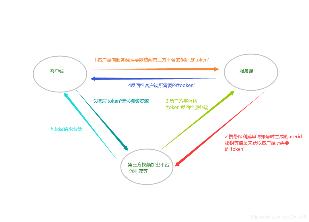 Python django框架 web端視頻加密的實(shí)例詳解