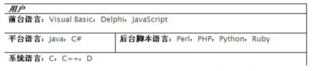 Perl、PHP、Python、Java和Ruby的比較