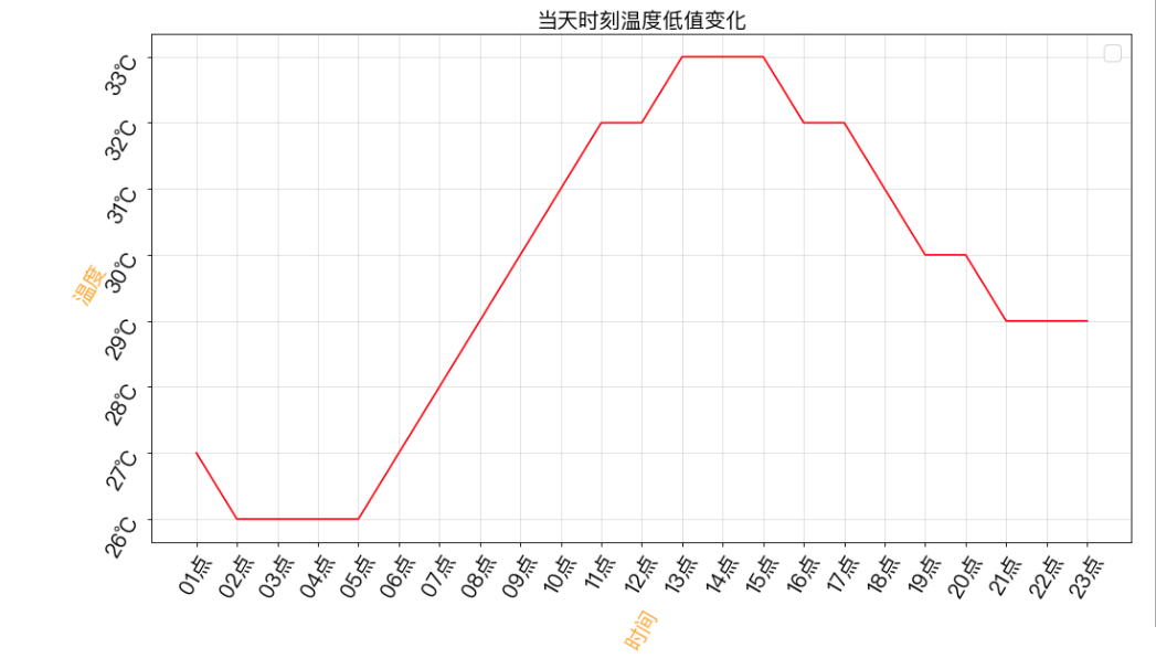 Python爬蟲爬取杭州24時(shí)溫度并展示操作示例