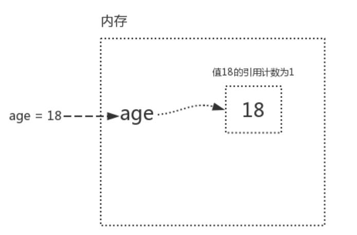 Python語(yǔ)法垃圾回收機(jī)制原理解析