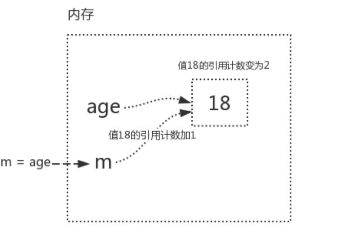 Python語(yǔ)法垃圾回收機(jī)制原理解析