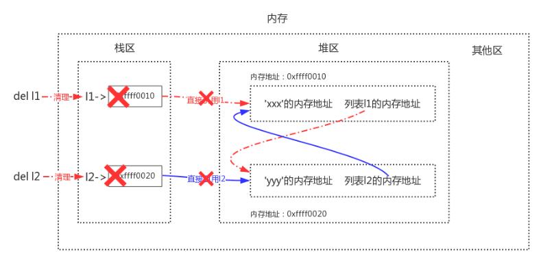 Python語(yǔ)法垃圾回收機(jī)制原理解析