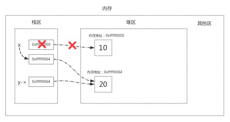 Python語(yǔ)法垃圾回收機(jī)制原理解析