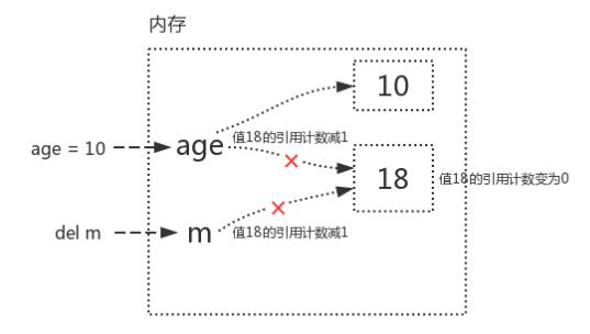 Python語(yǔ)法垃圾回收機(jī)制原理解析