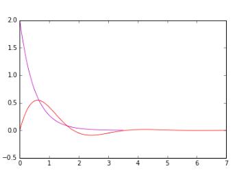 Python全面分析系統(tǒng)的時域特性和頻率域特性