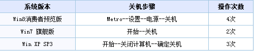 Win8系統(tǒng)關(guān)機(jī)快捷鍵怎么設(shè)置？