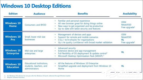 Win10七大版本區別在哪？Win10哪個版本最好用？