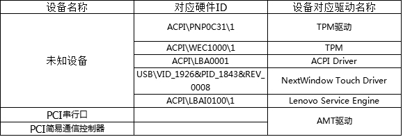 Win7設(shè)備管理器有未知設(shè)備怎么辦？