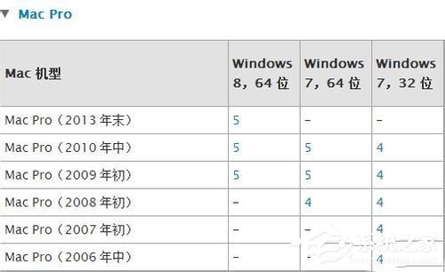蘋果Macbook Air如何安裝Win7/Win8系統(tǒng)？