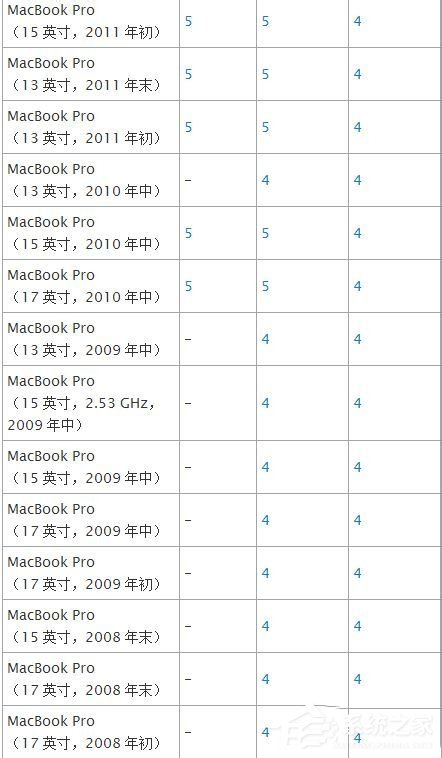 蘋果Macbook Air如何安裝Win7/Win8系統(tǒng)？