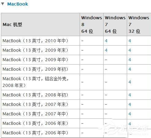 蘋果Macbook Air如何安裝Win7/Win8系統(tǒng)？