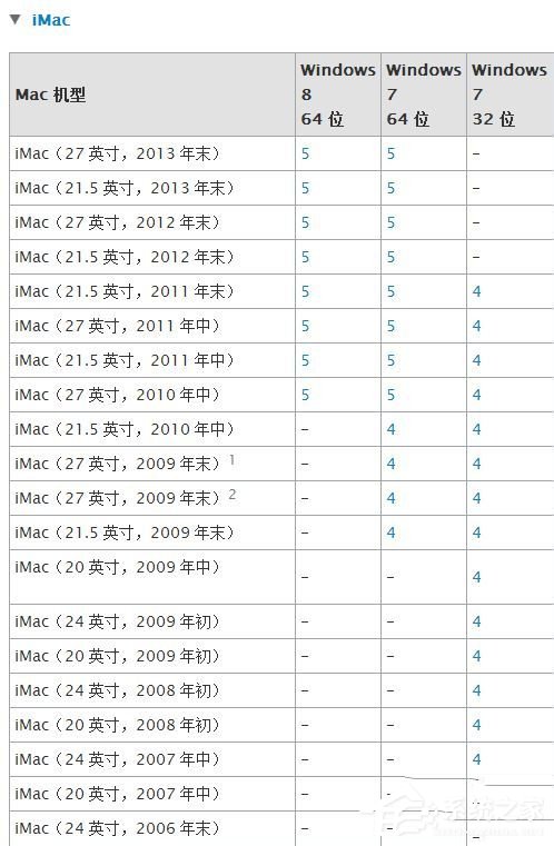 蘋果Macbook Air如何安裝Win7/Win8系統(tǒng)？