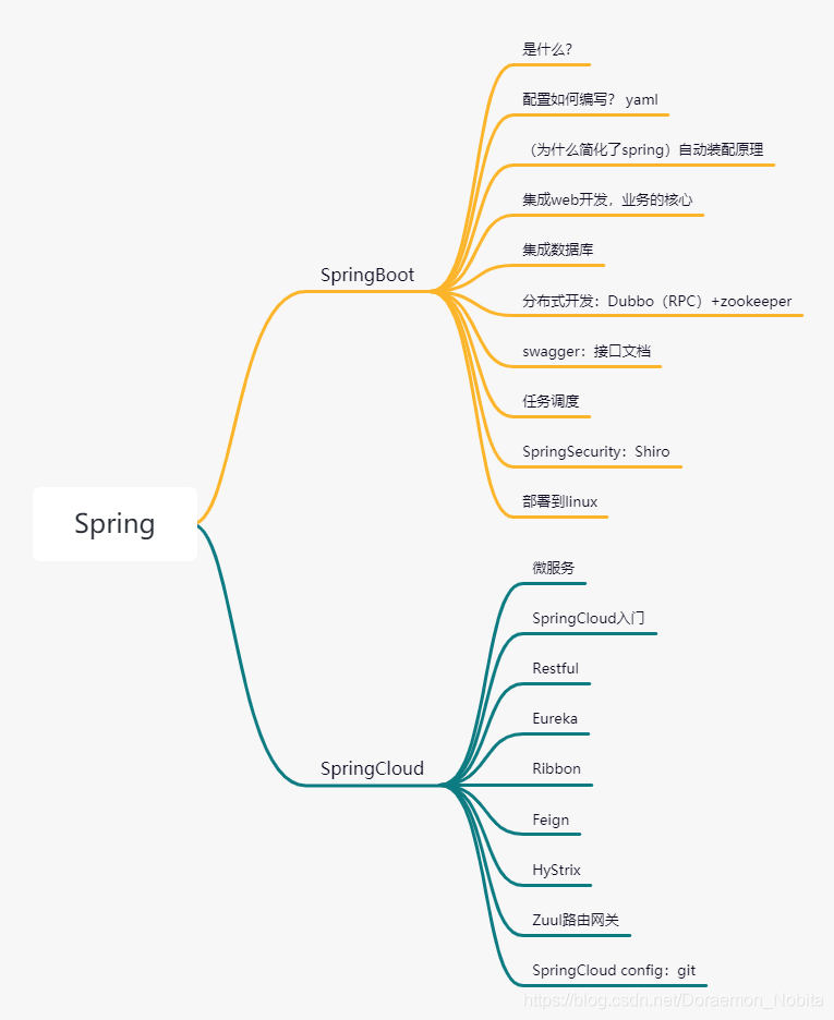 Springboot基礎(chǔ)學(xué)習之初識SpringBoot