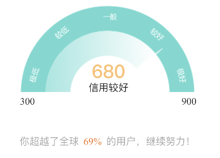 微博陽(yáng)光信用位置介紹