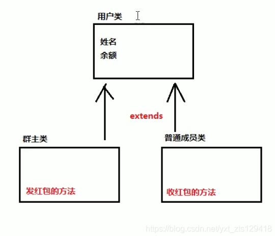 基于java實現(xiàn)簡單發(fā)紅包功能