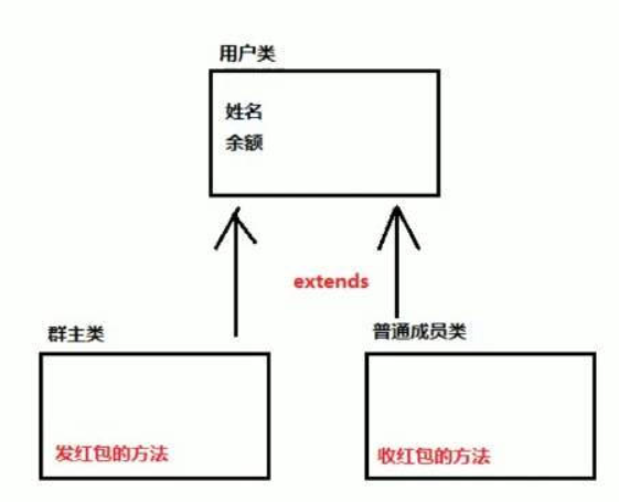 Java基于ArrayList實現(xiàn)群主發(fā)紅包功能