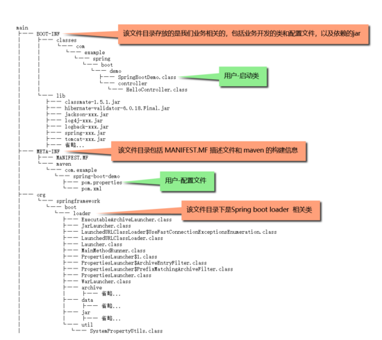 SpringBoot java-jar命令行啟動(dòng)原理解析