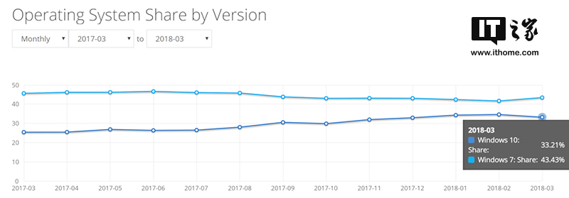 2018年3月Windows10全球份額不升反降 Windows7成大贏家！