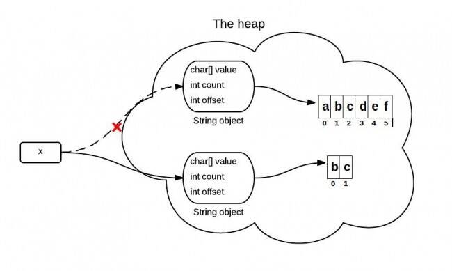 Java substring方法實(shí)現(xiàn)原理解析