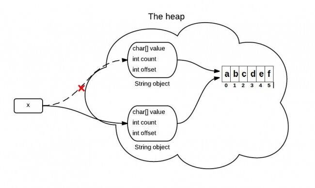 Java substring方法實(shí)現(xiàn)原理解析