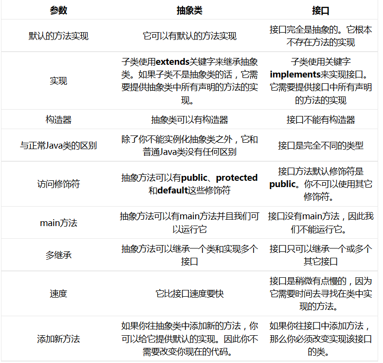 Java抽象類(lèi)與接口區(qū)別詳解