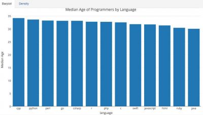 調查：Java程序員最傷心，C++程序員最年老