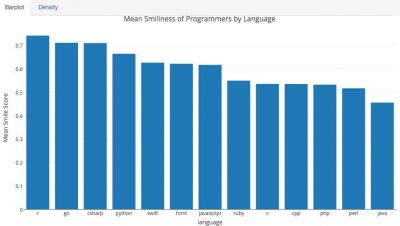 調查：Java程序員最傷心，C++程序員最年老