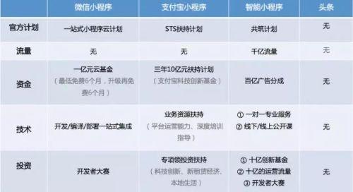 競爭扶持與流量微信小程序平臺可能并非開發者最佳選擇！