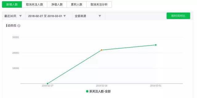 微信生態圈用戶裂變方法是什么？微信生態圈用戶裂變方法介紹！