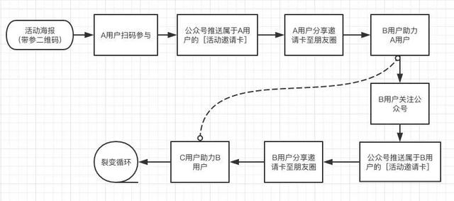 微信生態圈用戶裂變方法是什么？微信生態圈用戶裂變方法介紹！