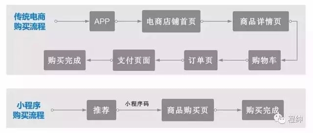 微信小程序能夠改變傳統營銷模式嗎?微信小程序是否能夠改變傳統營銷模式？