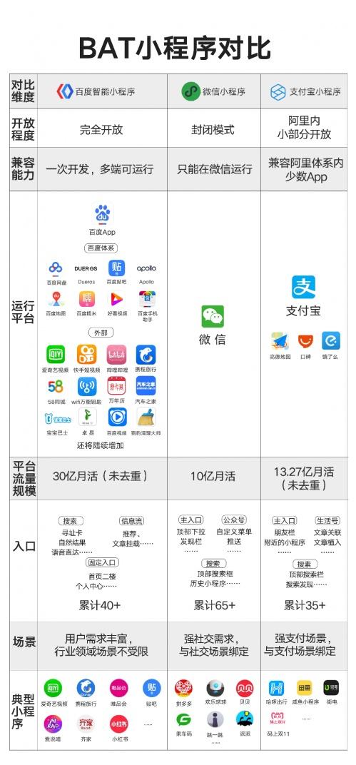 百度智能小程序開(kāi)源聯(lián)盟成立開(kāi)發(fā)者如何選擇小程序?