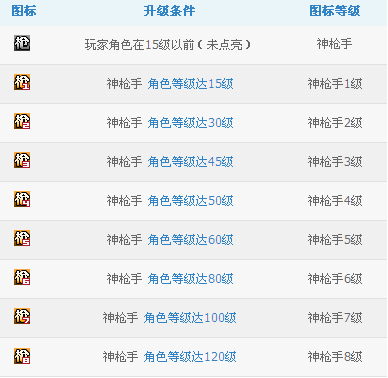 神槍手圖標怎么點亮？qq神槍手圖標點亮方法