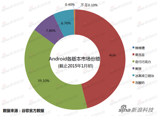 一張圖告訴你：Android系統哪代強？