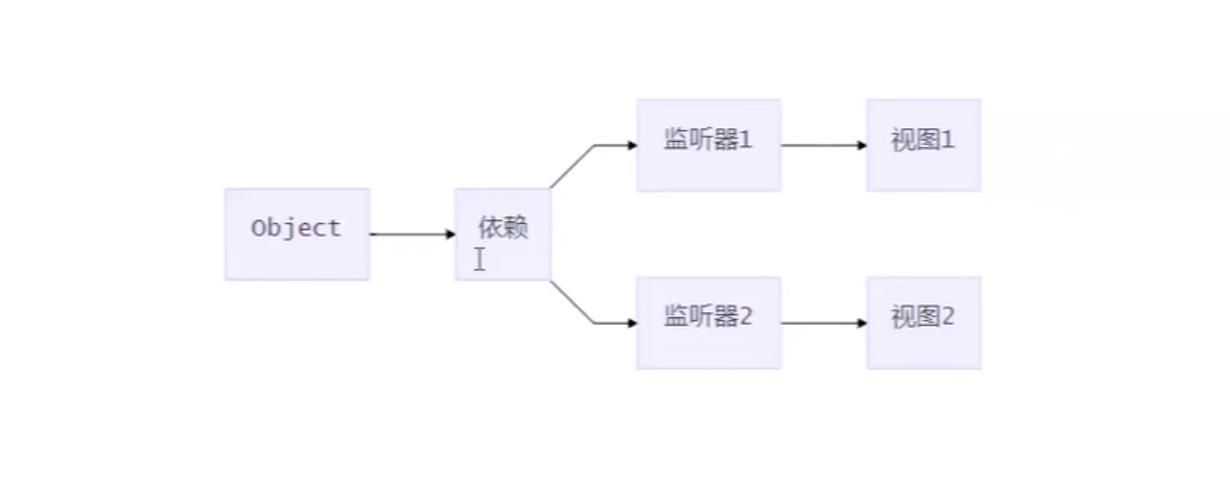 Vue發(fā)布訂閱模式實(shí)現(xiàn)過程圖解