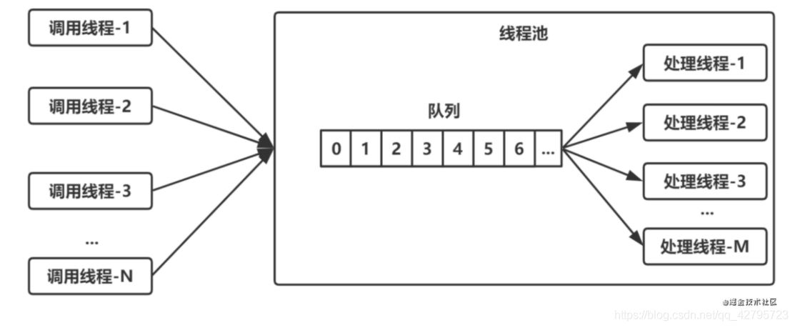 java實(shí)現(xiàn)手寫一個(gè)簡單版的線程池