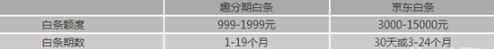 京東白條和趣分期白條你會(huì)選擇哪個(gè)？京東白條和趣分期白條對(duì)比介紹！