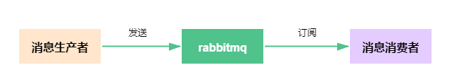springboot + rabbitmq 如何實現(xiàn)消息確認機制(踩坑經(jīng)驗)