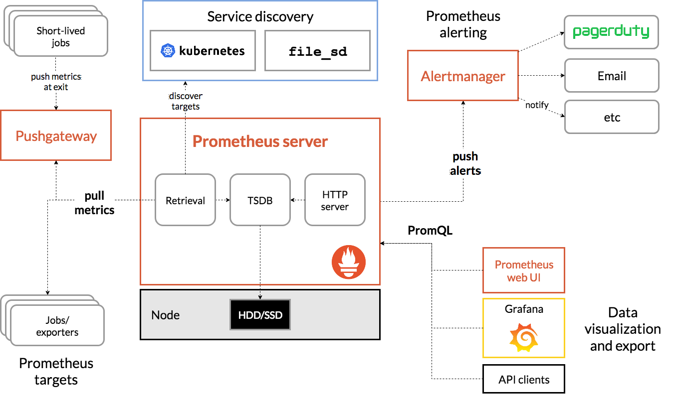 關(guān)于Prometheus + Spring Boot 應(yīng)用監(jiān)控的問題
