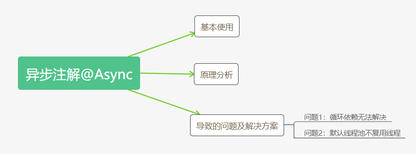 Spring中異步注解@Async的使用、原理及使用時(shí)可能導(dǎo)致的問題及解決方法