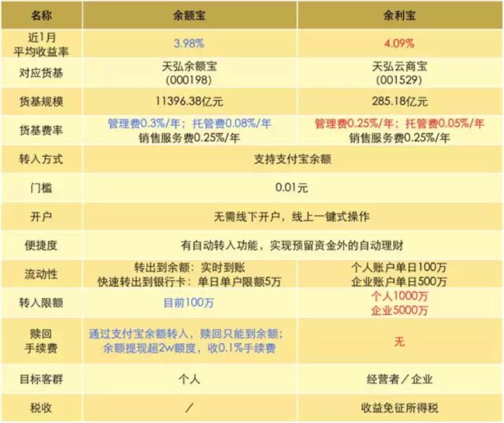 余額寶和余利寶哪個好用？余額寶和余利寶有什么區(qū)別？