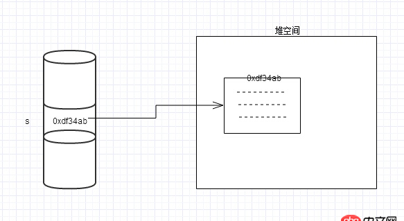 關于Java引用傳遞的一個困惑？