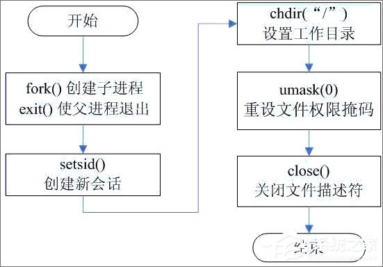守護進程是什么？linux創建守護進程的步驟詳解